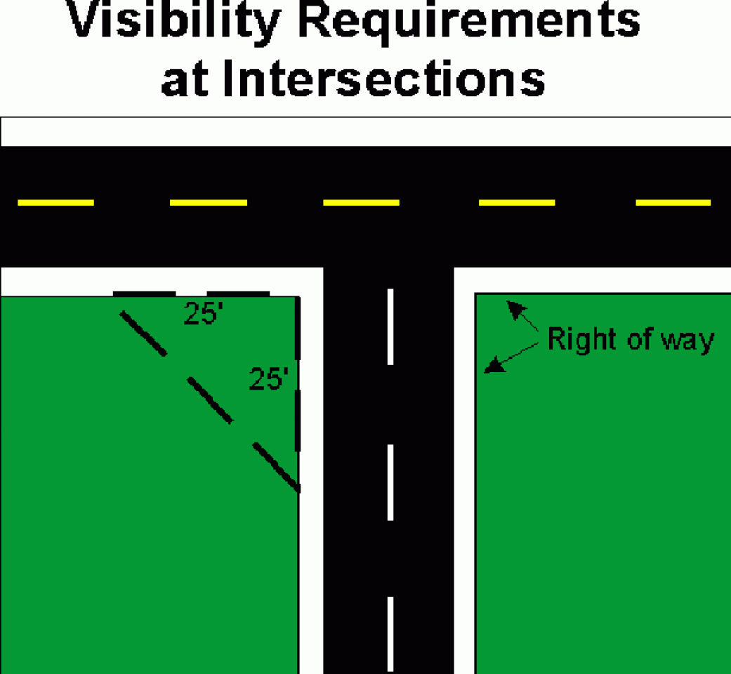 Diagrama que ilustra los requisitos de visibilidad en intersecciones, mostrando zonas despejadas de 25 pies a ambos lados para asegurar la visibilidad del derecho de paso.