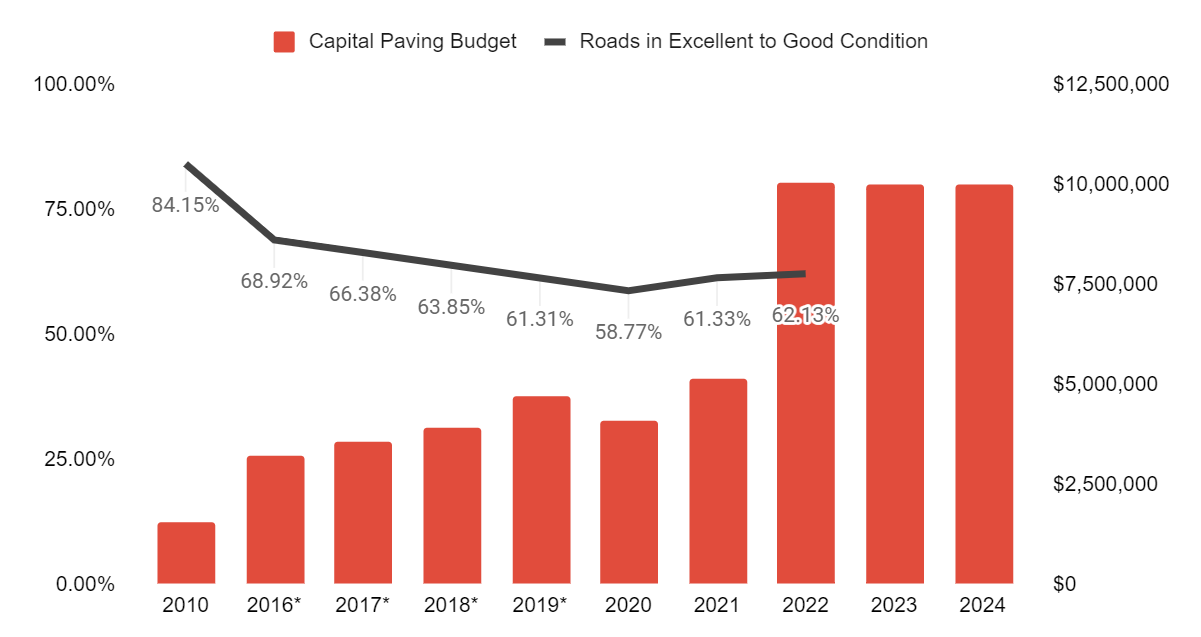 Bar chart showing number of capital pawingn budget