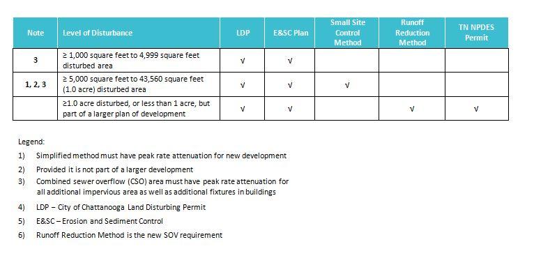 Project table displaying Land Disturbance Requirements chart.