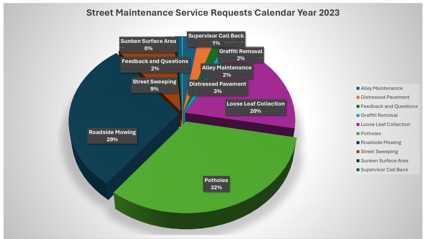 Gráfico circular titulado 'Solicitudes de Servicio de Mantenimiento de Calles 2023' con segmentos: verde para Baches (32%), rosa para Corte de Césped (29%), azul para Recolección de Hojas (20%), naranja para Pavimento Deteriorado (3%), rojo para Graffiti (2%), azul claro para Callejones (2%), morado para Supervisión (1%), aguamarina para Área Hundida (0%), amarillo para Comentarios y Preguntas (2%) y azul oscuro para Barrido de Calles (9%).